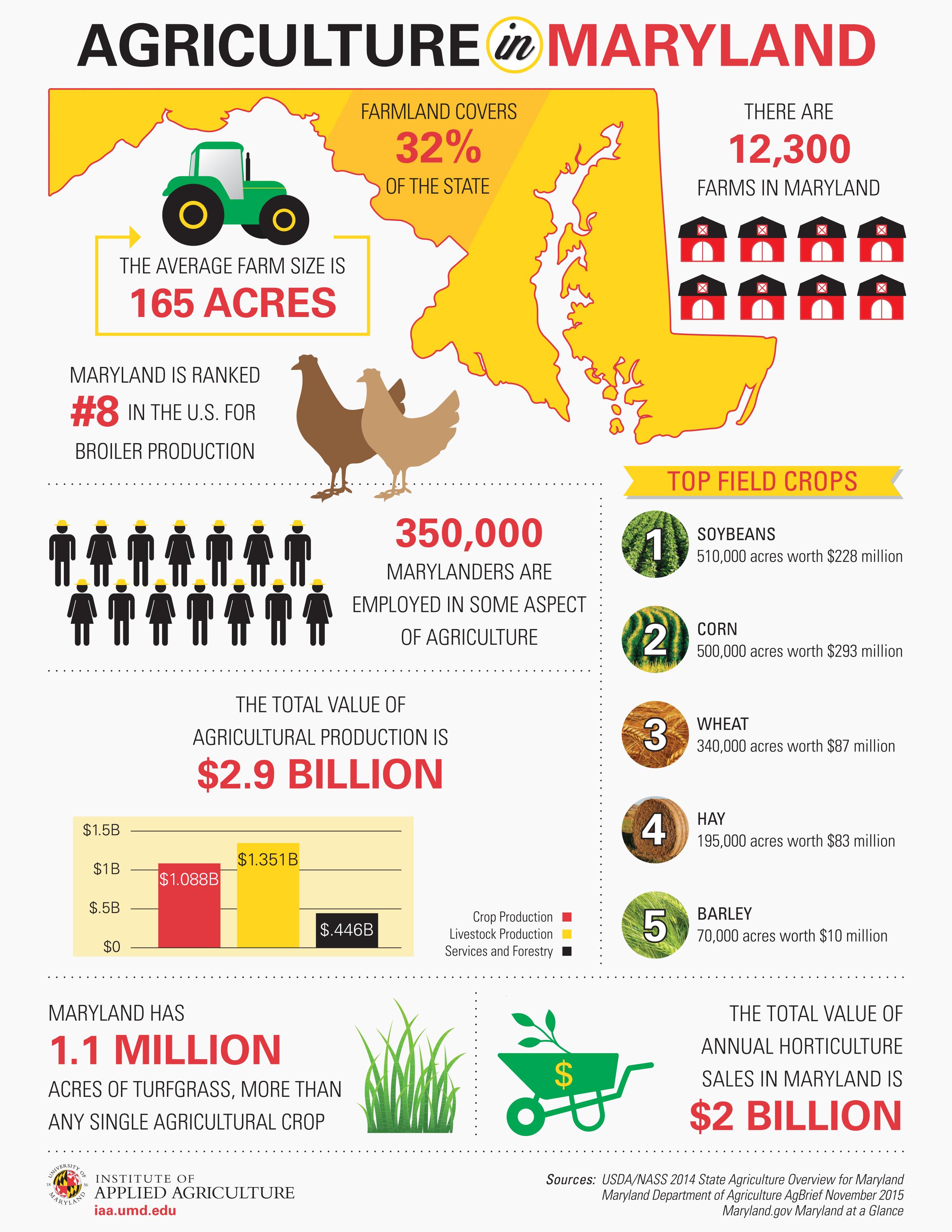 Agriculture In Maryland Institute Of Applied Agriculture   Infographic Agriculture In Maryland 